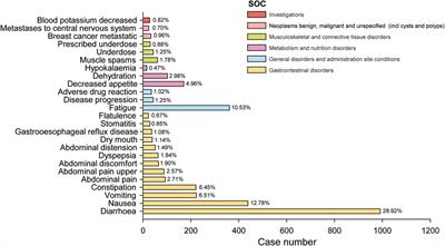 Neratinib safety evaluation: real-world adverse event analysis from the FAERS database